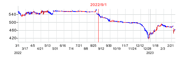 2022年9月1日 13:32前後のの株価チャート